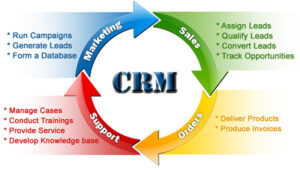 CRM Diagram